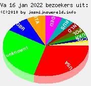 Land informatie van bezoekers, 16 jan 2022 t/m 22 jan 2022